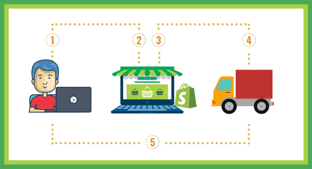 What is Dropshipping | How to Start Dropshipping Business in India | Startup Sutra